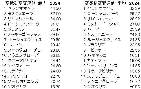 2024　大阪杯　高機動高変速値